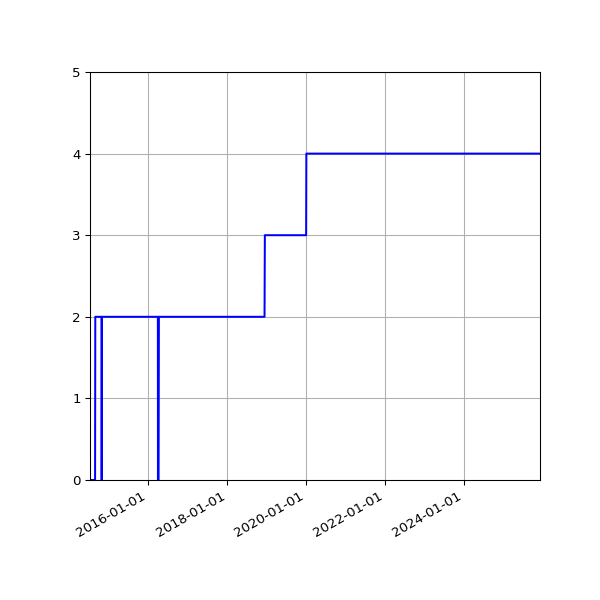 Graph of Activities against time