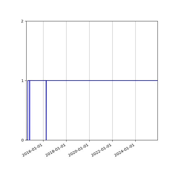 Graph of Activity Files against time