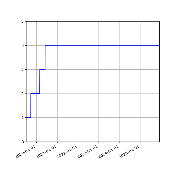 Graph of Activities against time