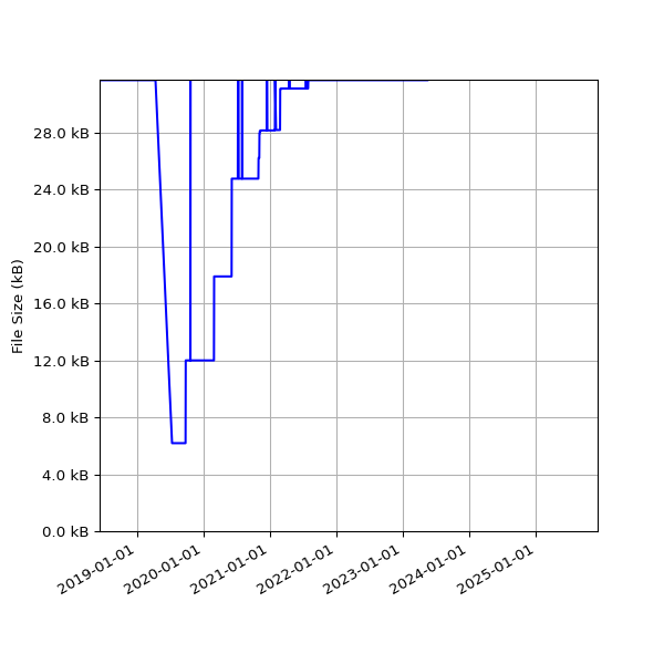 Graph of Total File Size against time