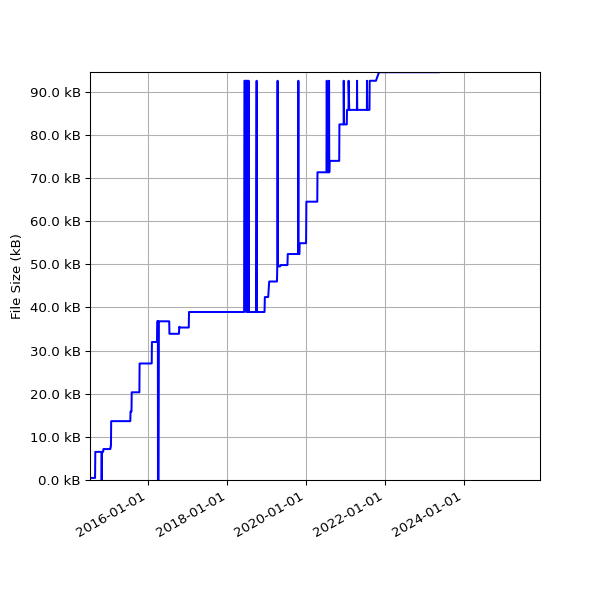 Graph of Total File Size against time