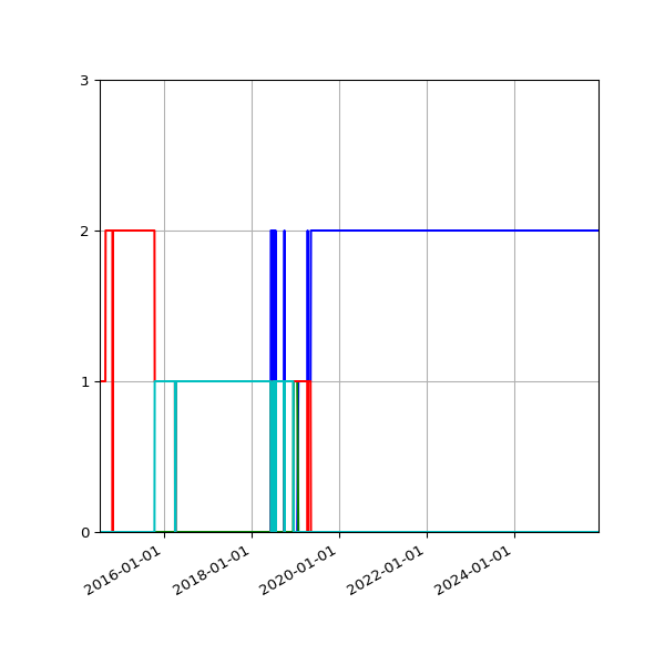 Graph of Files per version against time