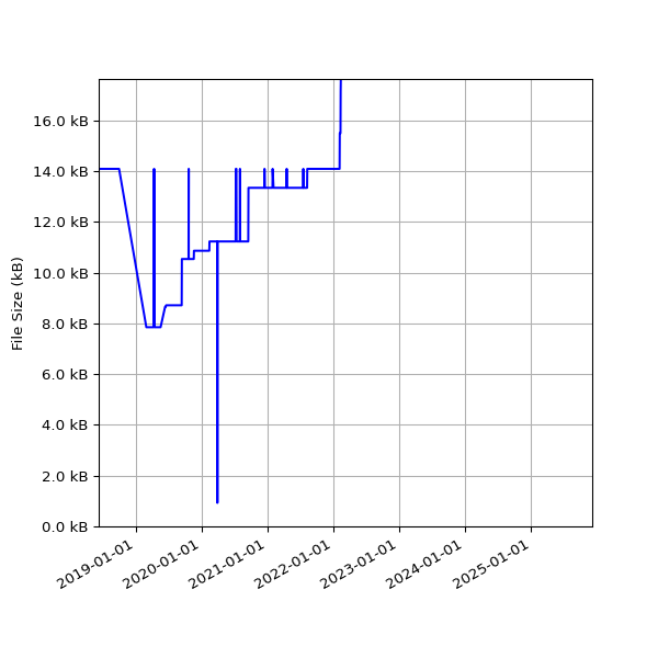 Graph of Total File Size against time