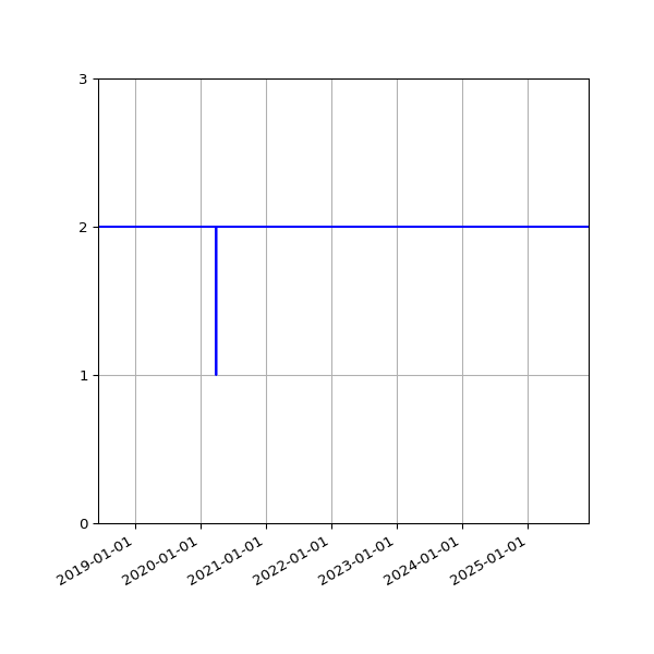 Graph of Files per version against time