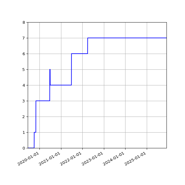 Graph of Activities against time