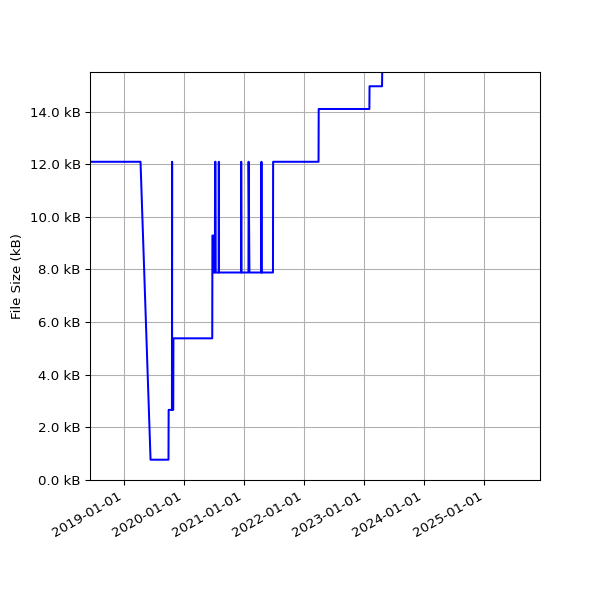 Graph of Total File Size against time