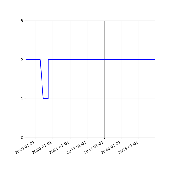 Graph of Files per version against time