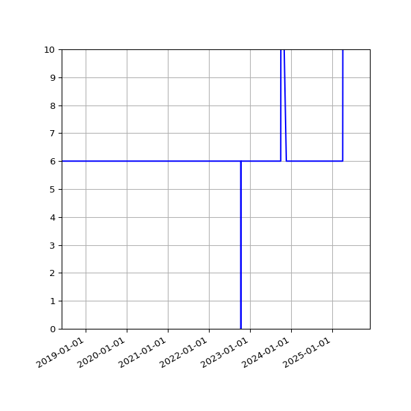 Graph of Activities against time