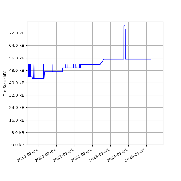 Graph of Total File Size against time