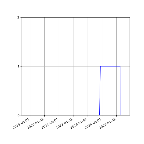 Graph of Files where XML is not well-formed against time