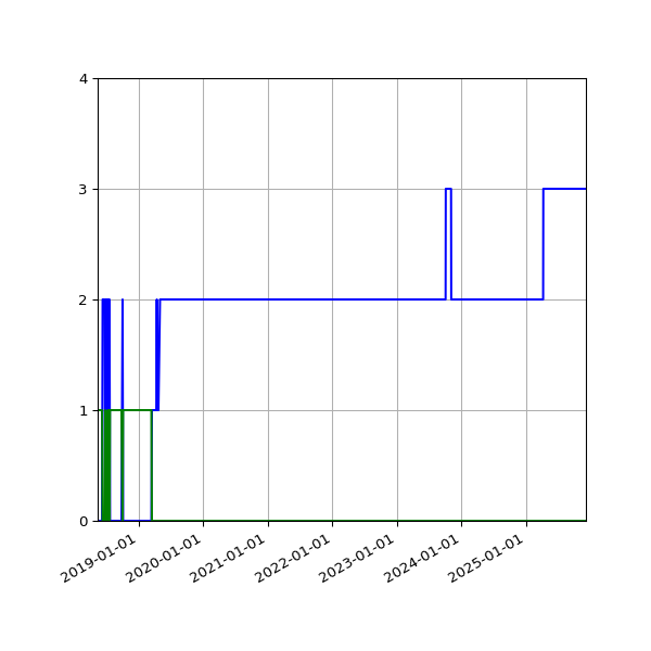 Graph of Files per version against time