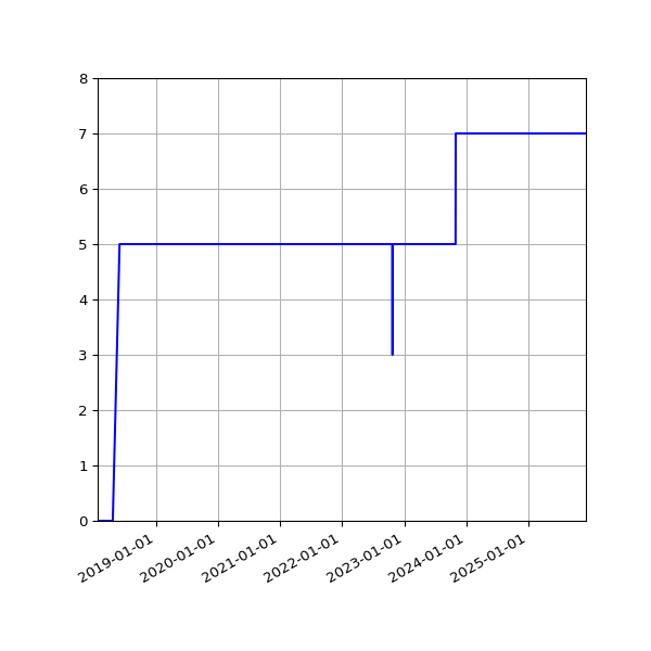Graph of Activities against time
