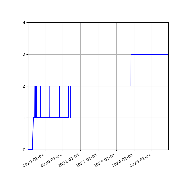 Graph of Activity Files against time