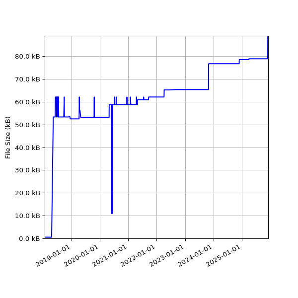 Graph of Total File Size against time