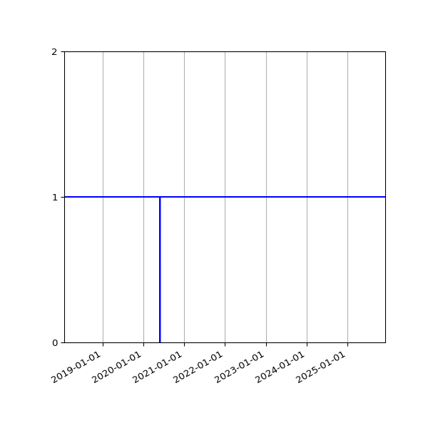 Graph of Organisation Files against time