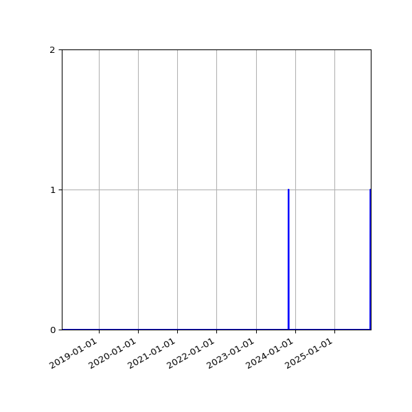 Graph of Files failing schema validation against time