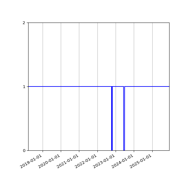 Graph of Activities against time