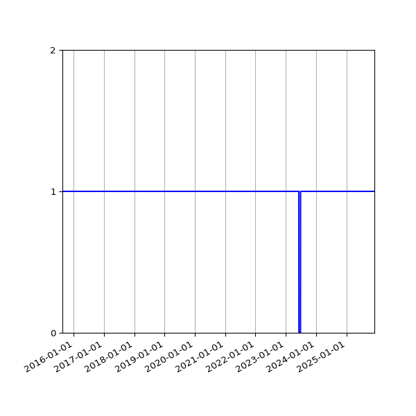 Graph of Activity Files against time