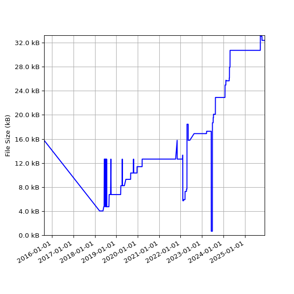 Graph of Total File Size against time