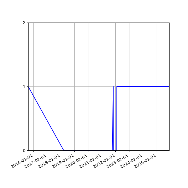 Graph of Organisation Files against time