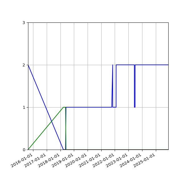 Graph of Files per version against time