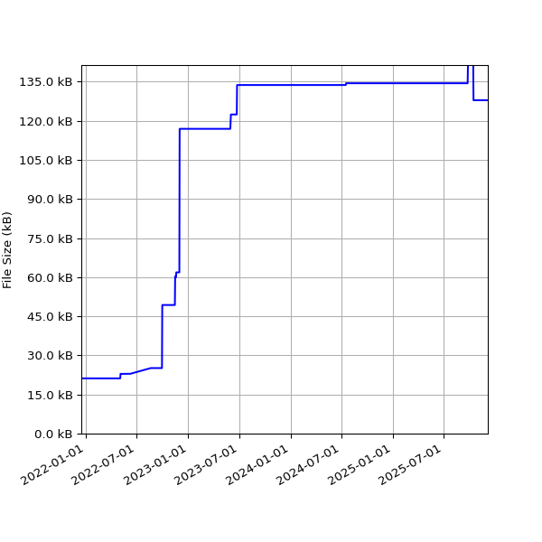 Graph of Total File Size against time