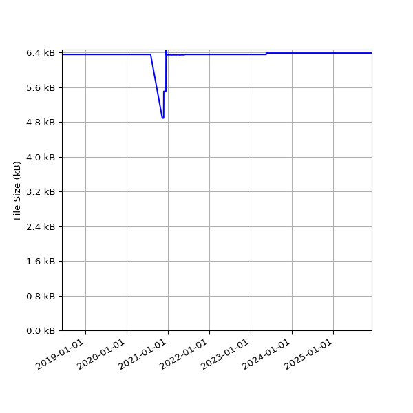 Graph of Total File Size against time