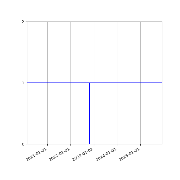 Graph of Activities against time