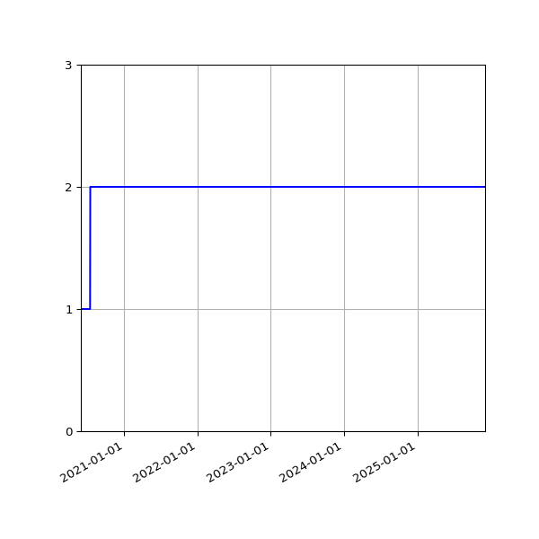 Graph of Activities against time