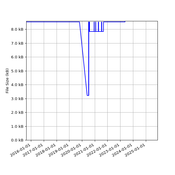 Graph of Total File Size against time
