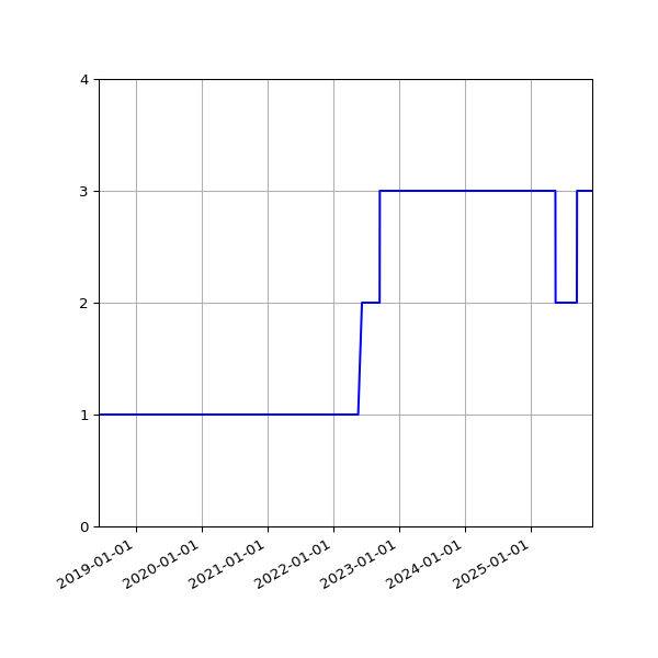 Graph of Activity Files against time