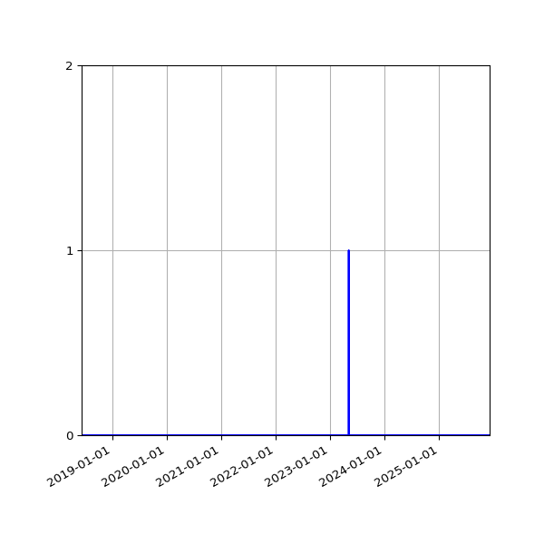 Graph of Files failing schema validation against time