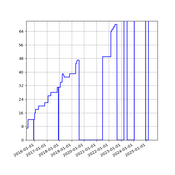 Graph of Activities against time