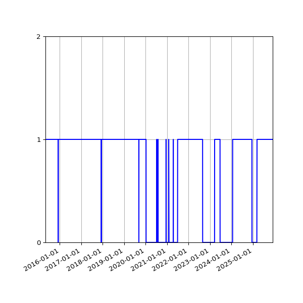 Graph of Activity Files against time
