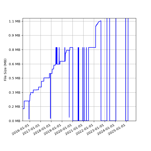 Graph of Total File Size against time