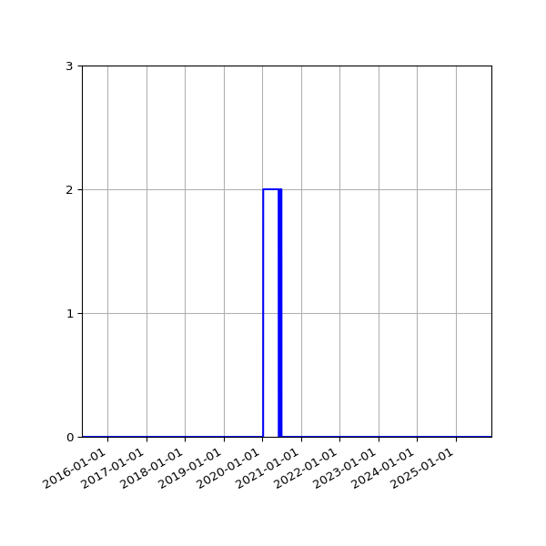 Graph of Files where XML is not well-formed against time