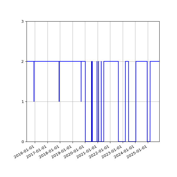 Graph of Files per version against time