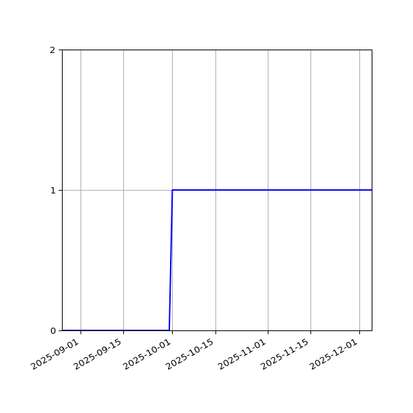 Graph of Activity Files against time