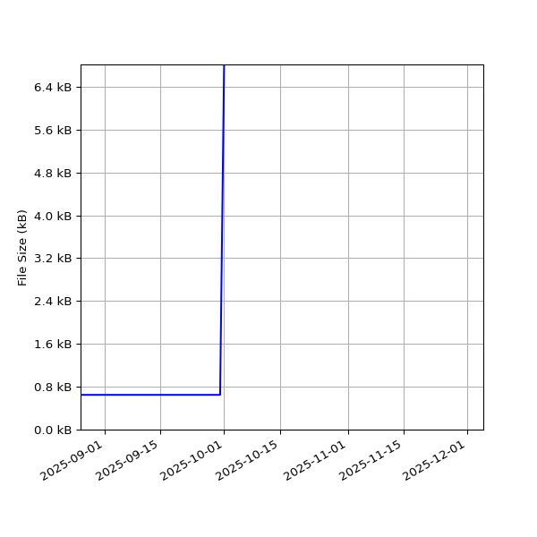 Graph of Total File Size against time