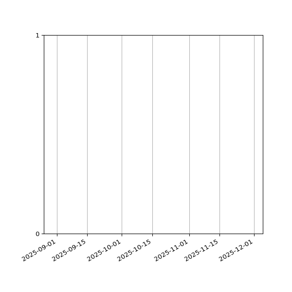 Graph of Files failing schema validation against time