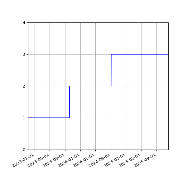 Graph of Activities against time