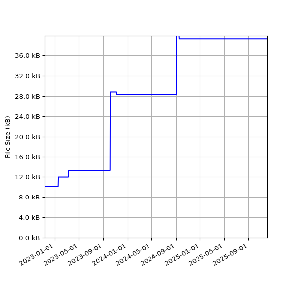 Graph of Total File Size against time