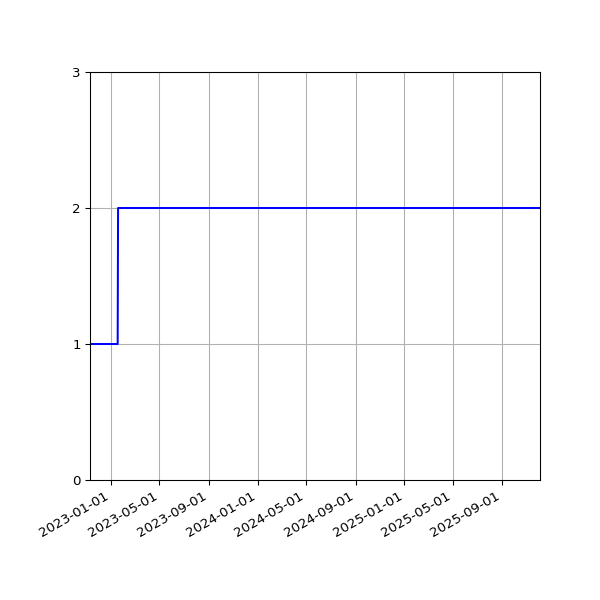 Graph of Files per version against time