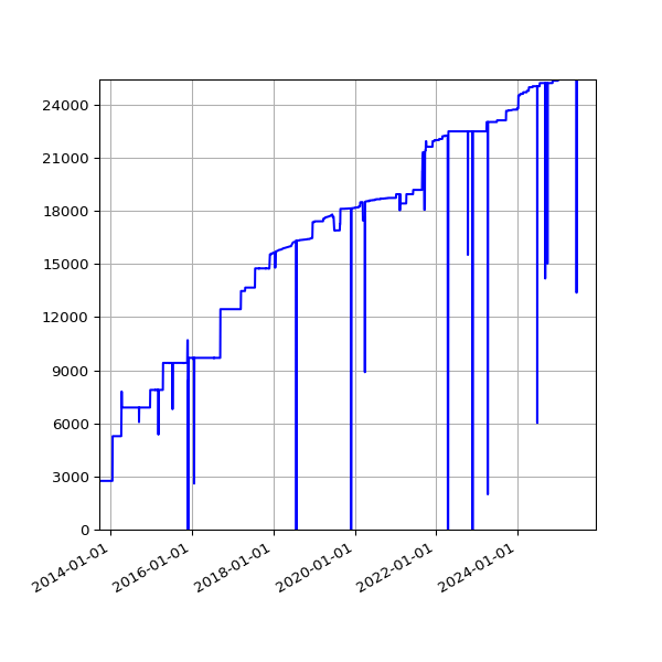 Graph of Activities against time