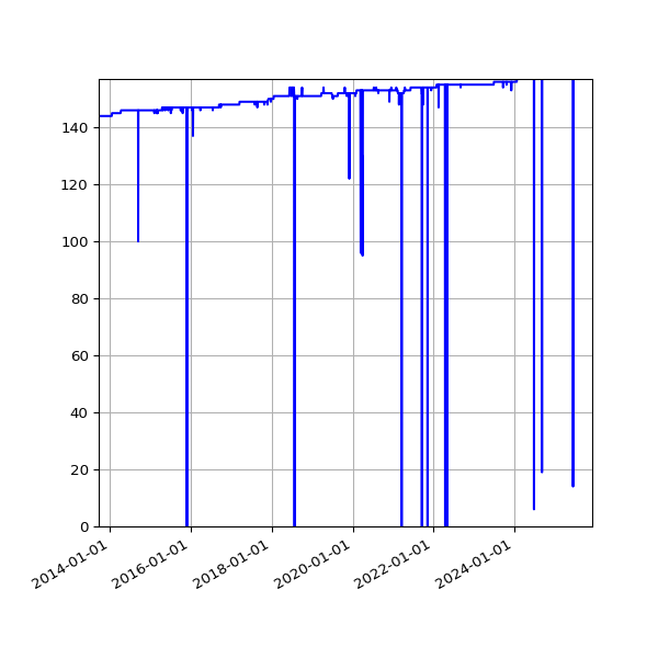 Graph of Activity Files against time