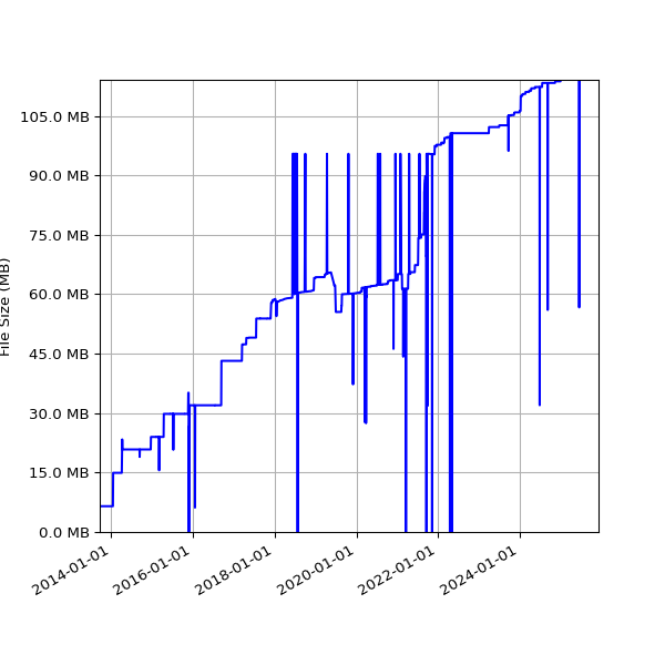 Graph of Total File Size against time