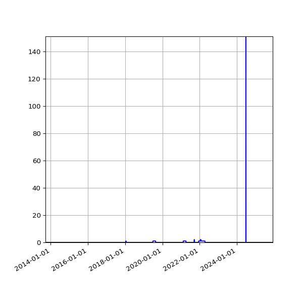 Graph of Files where XML is not well-formed against time