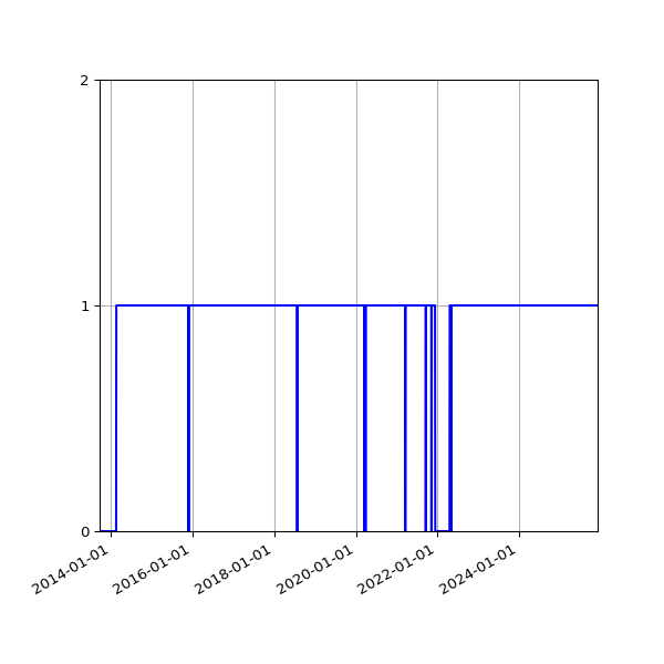 Graph of Organisation Files against time