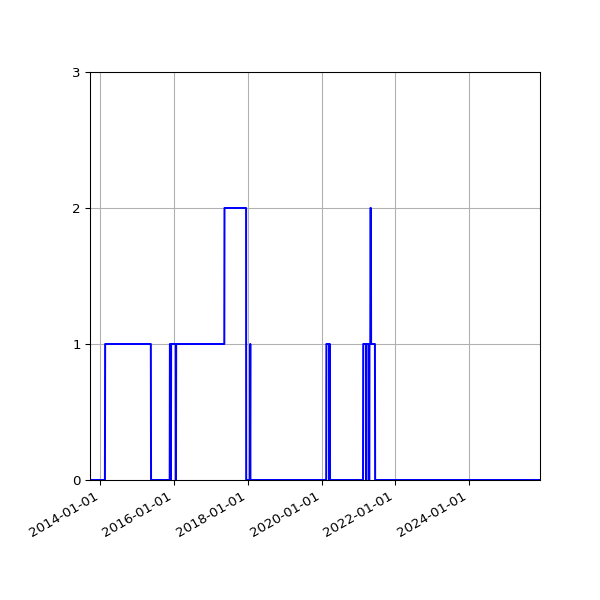 Graph of Files failing schema validation against time