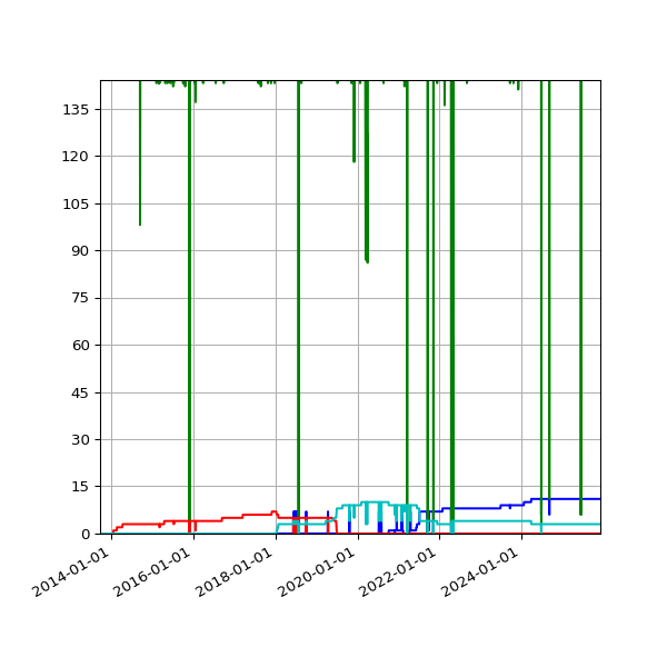 Graph of Files per version against time